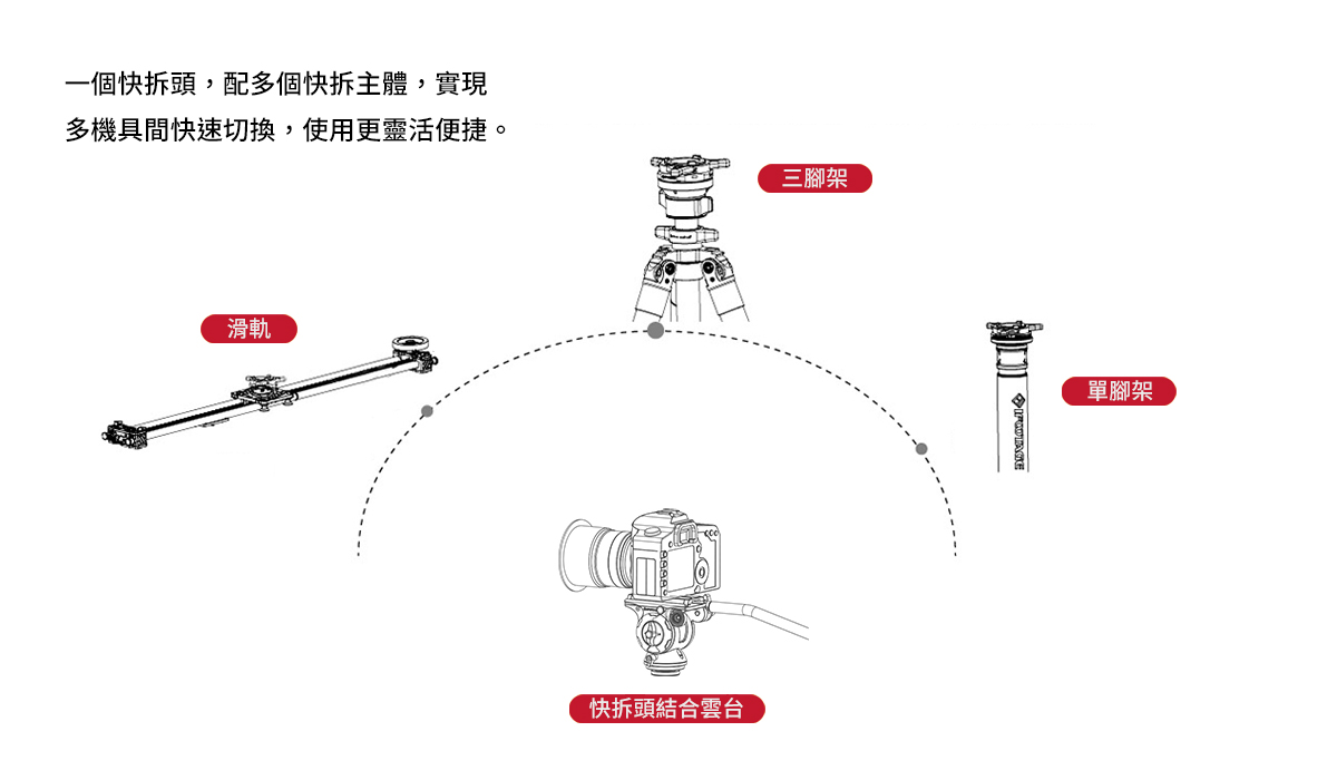 一個快拆頭，配多個快拆主體，實現多機具間快速切換，使用更靈活便捷。